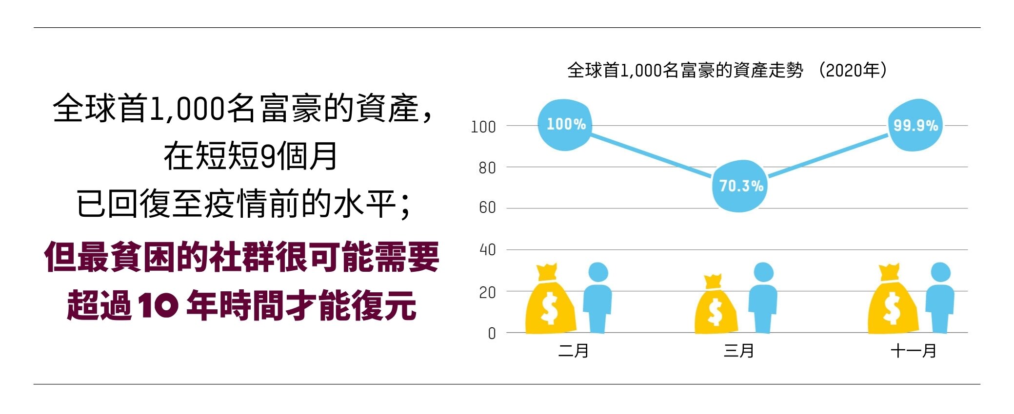 全球首1,000名富豪的資產， 在短短9個月 已回復至疫情前的水平； 但最貧困的社群很可能需要 超過10年時間才能復元